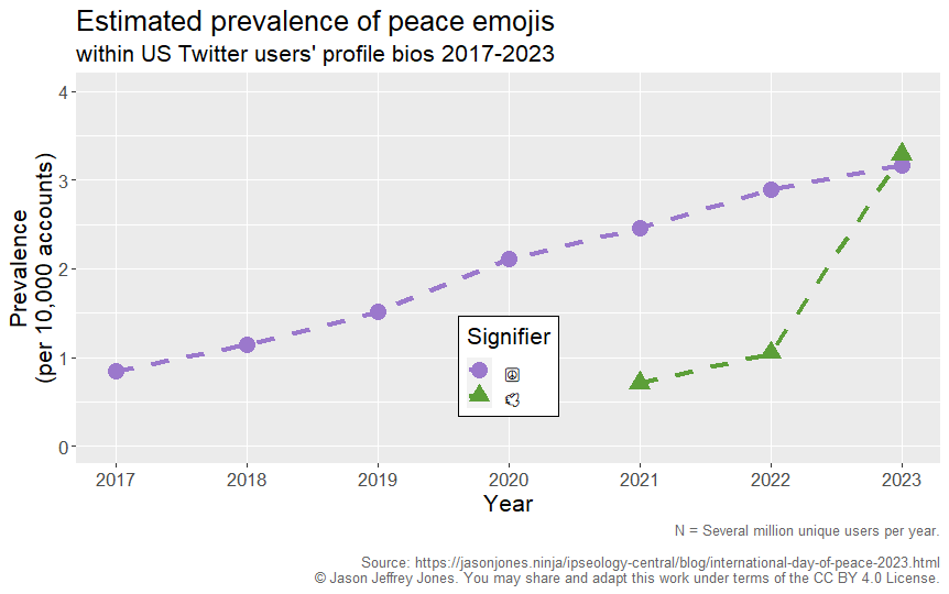 annual prevalence of active US Twitter users\nwith bios containing the peace symbol or dove