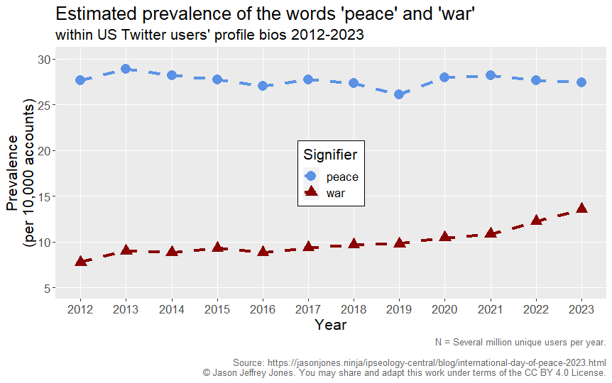 annual prevalence of active US Twitter users\nwith bios containing the word peace or the word war