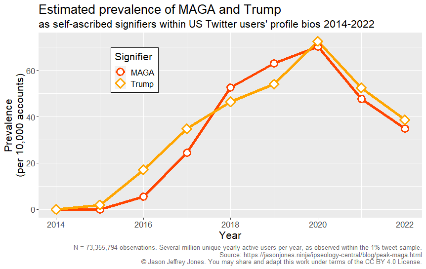 2014-2022 Annual prevalence of active US Twitter users with bios containing MAGA or Trump