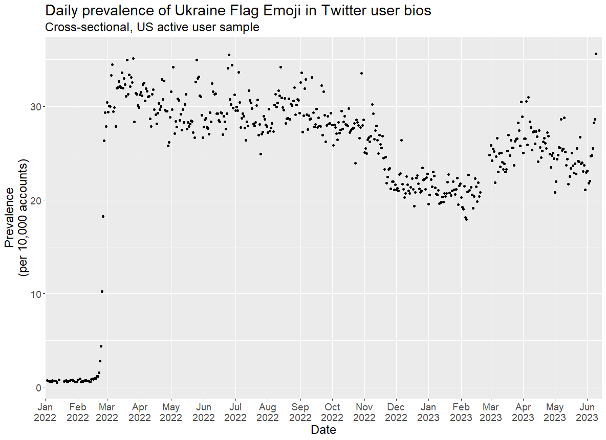 Daily prevalence of active US Twitter users\nwith bios containing the Ukraine flag emoji. Cross-sectional results of each day's tweet authors.
