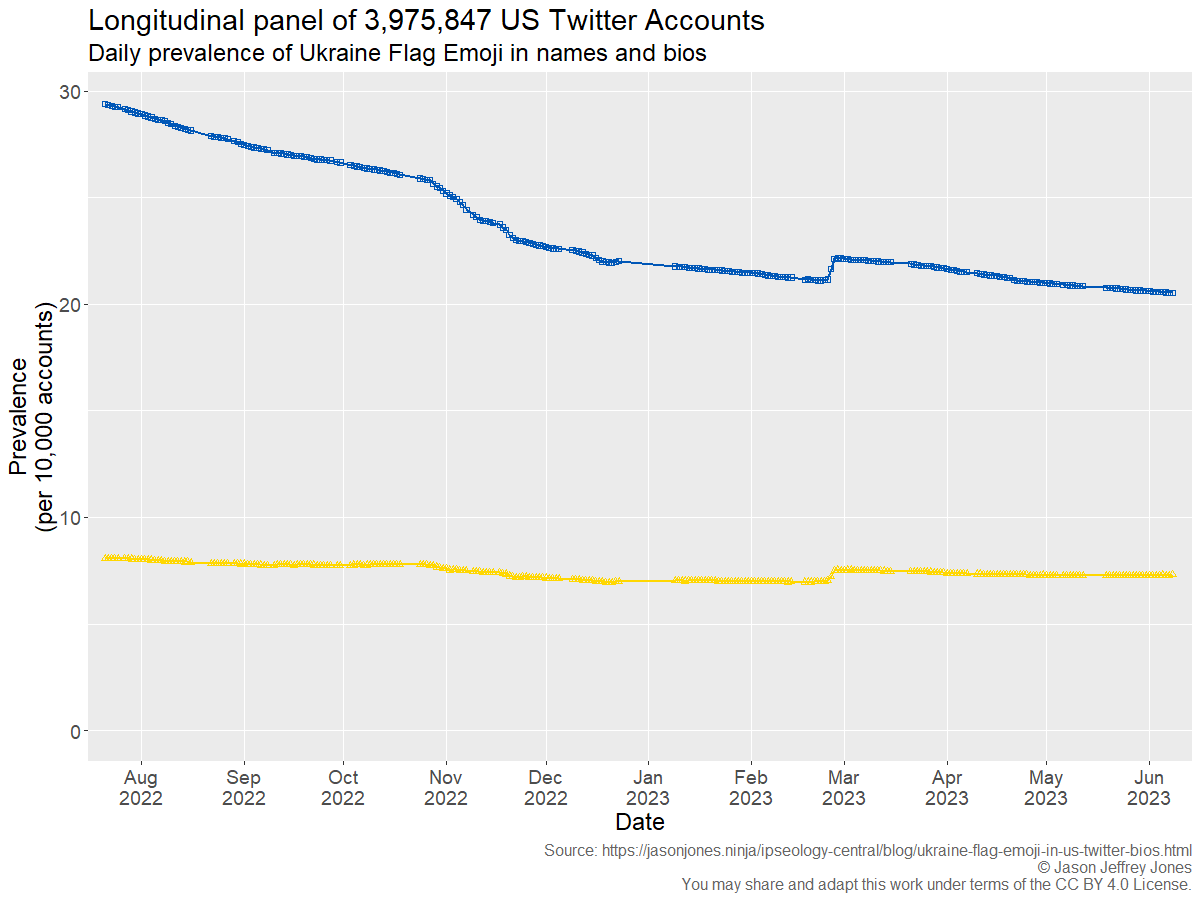 Daily prevalence of active US Twitter users\nwith bios containing the Ukraine flag emoji. Longitudinal panel results of about 4 million users.