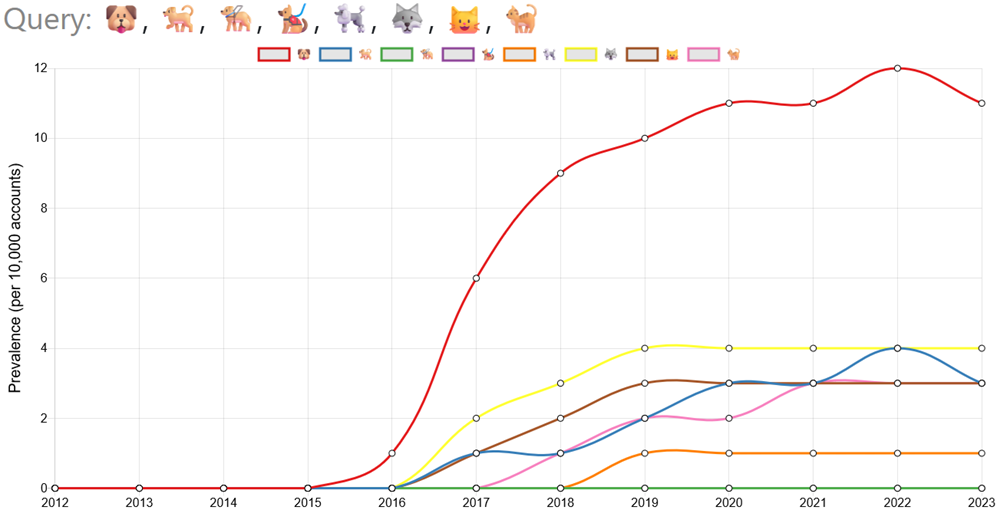 prevalence of active US Twitter users\nwith pet emojis in the bio