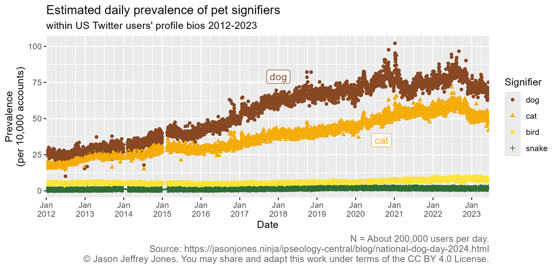 daily prevalence of active US Twitter users\nwith bios containing dog and cat signifiers