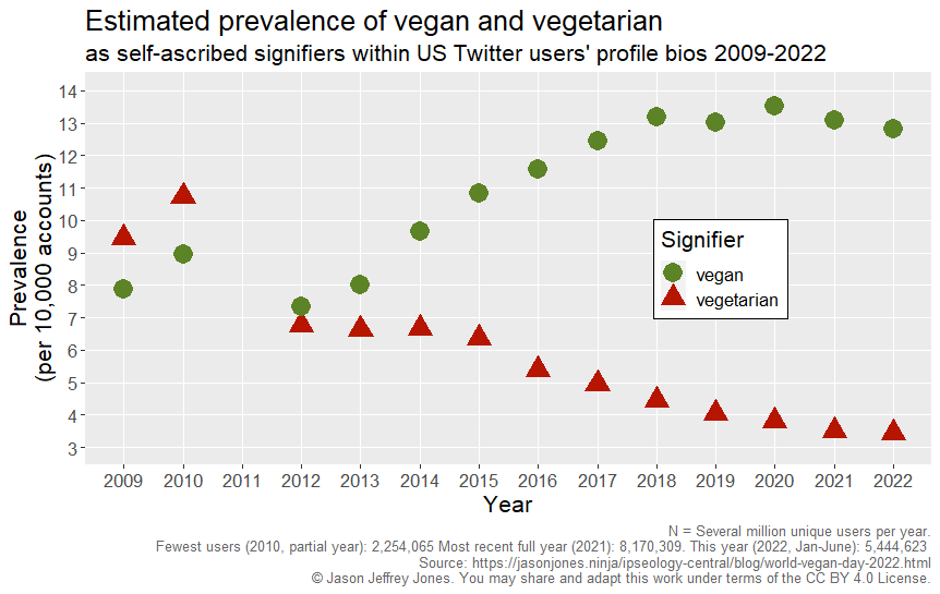 2009-2022 Annual prevalence of active US Twitter users with bios containing vegan or vegetarian