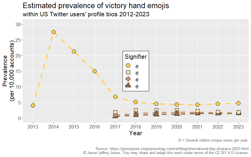annual prevalence of active US Twitter users\nwith bios containing victory hand emojis