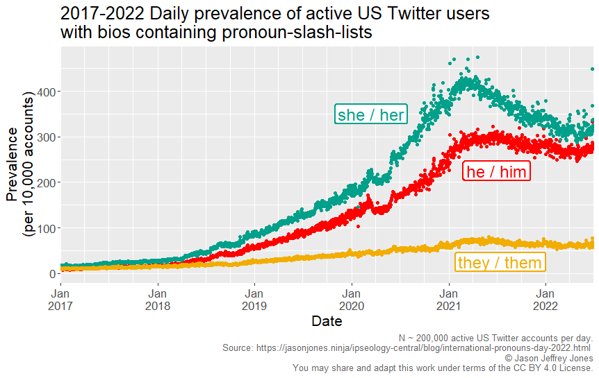 2017-2022 Daily prevalence of active US Twitter users\nwith bios containing pronoun-slash-lists