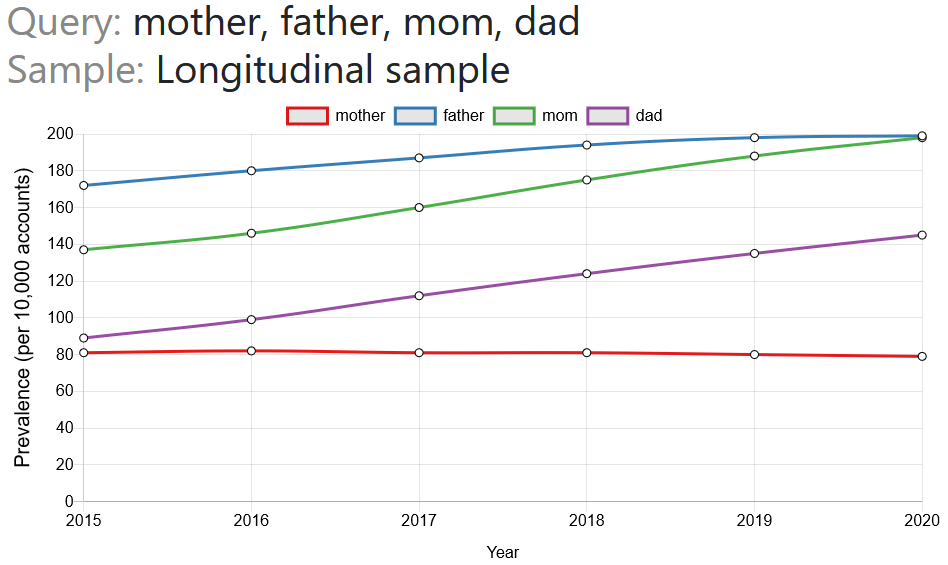 Example results for mother,father,mom,dad; cross-sectional sample