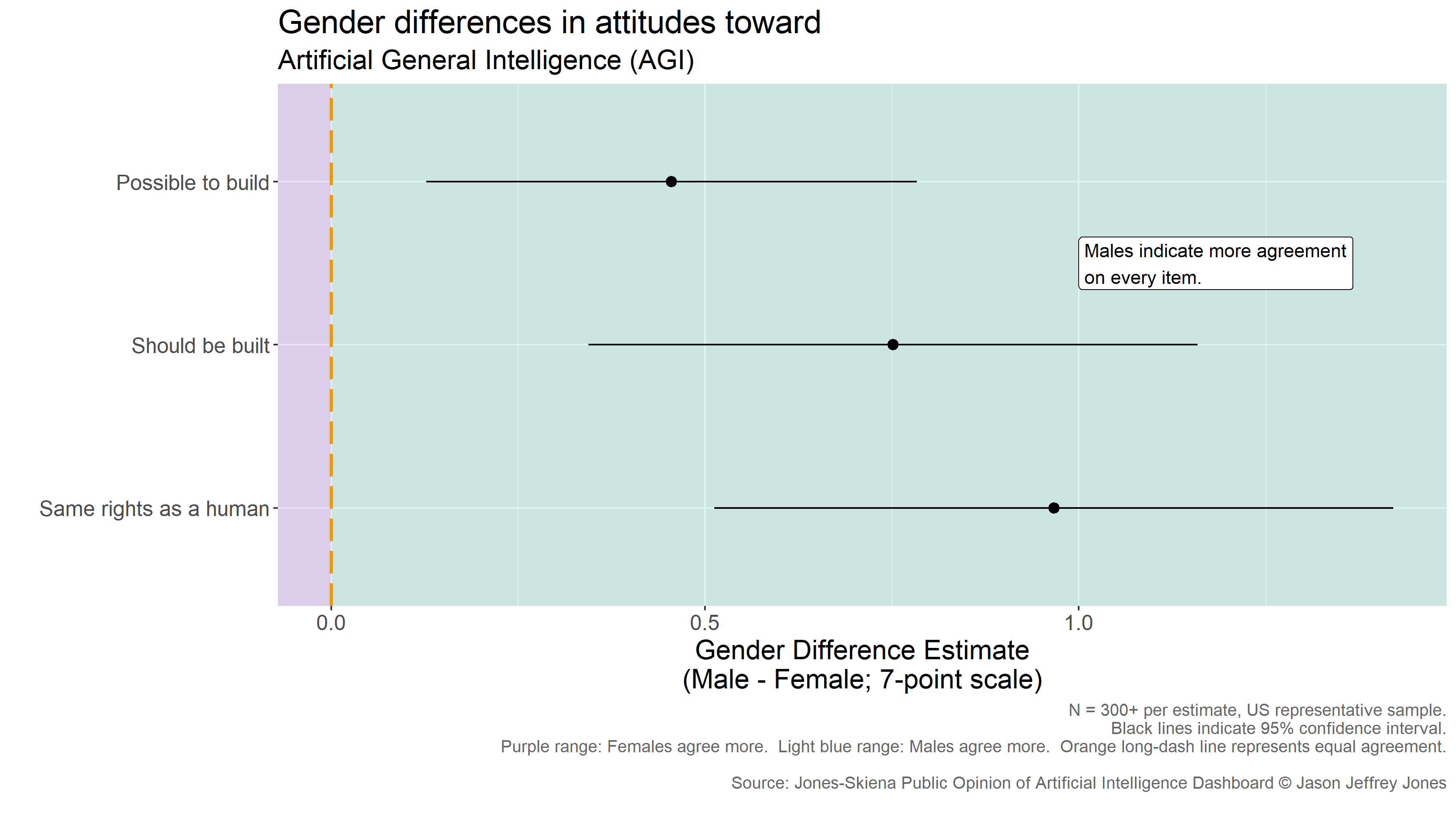 Figure for Gender Differences in Attitudes toward AGI