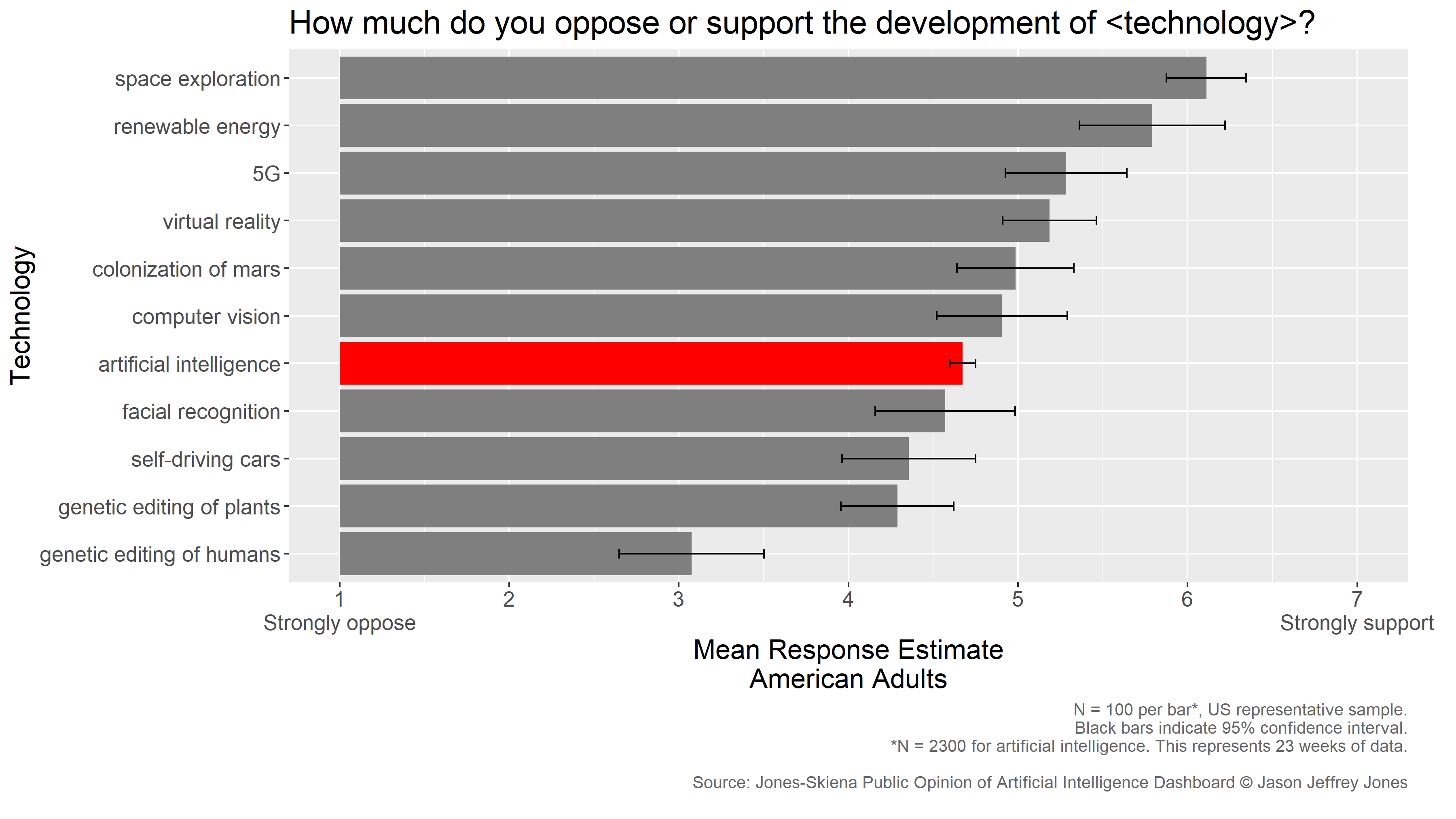 Figure for How much do you oppose or support the development of technology?