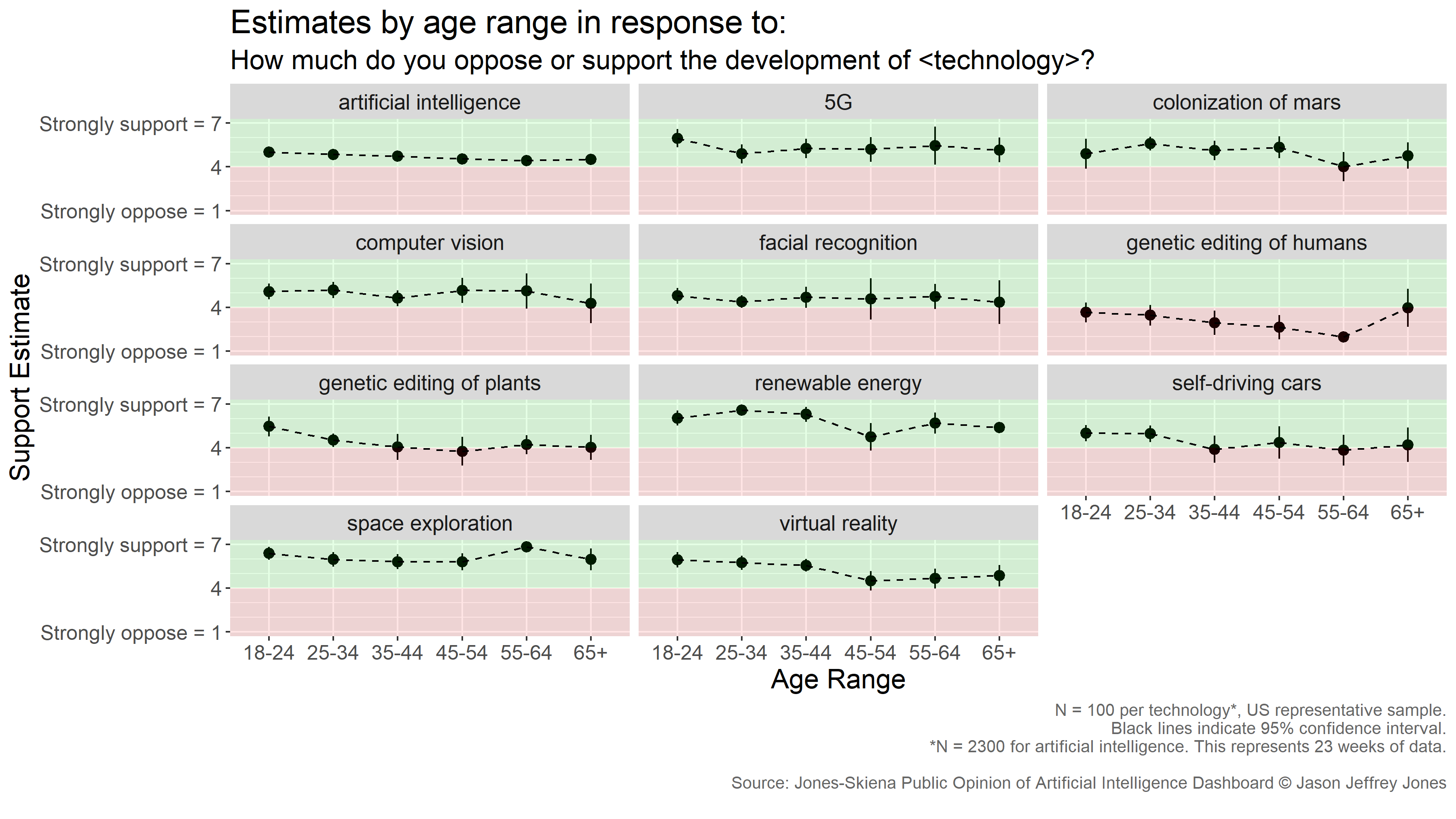 Figure for Age Range Estimates in How much do you oppose or support the development of technology?