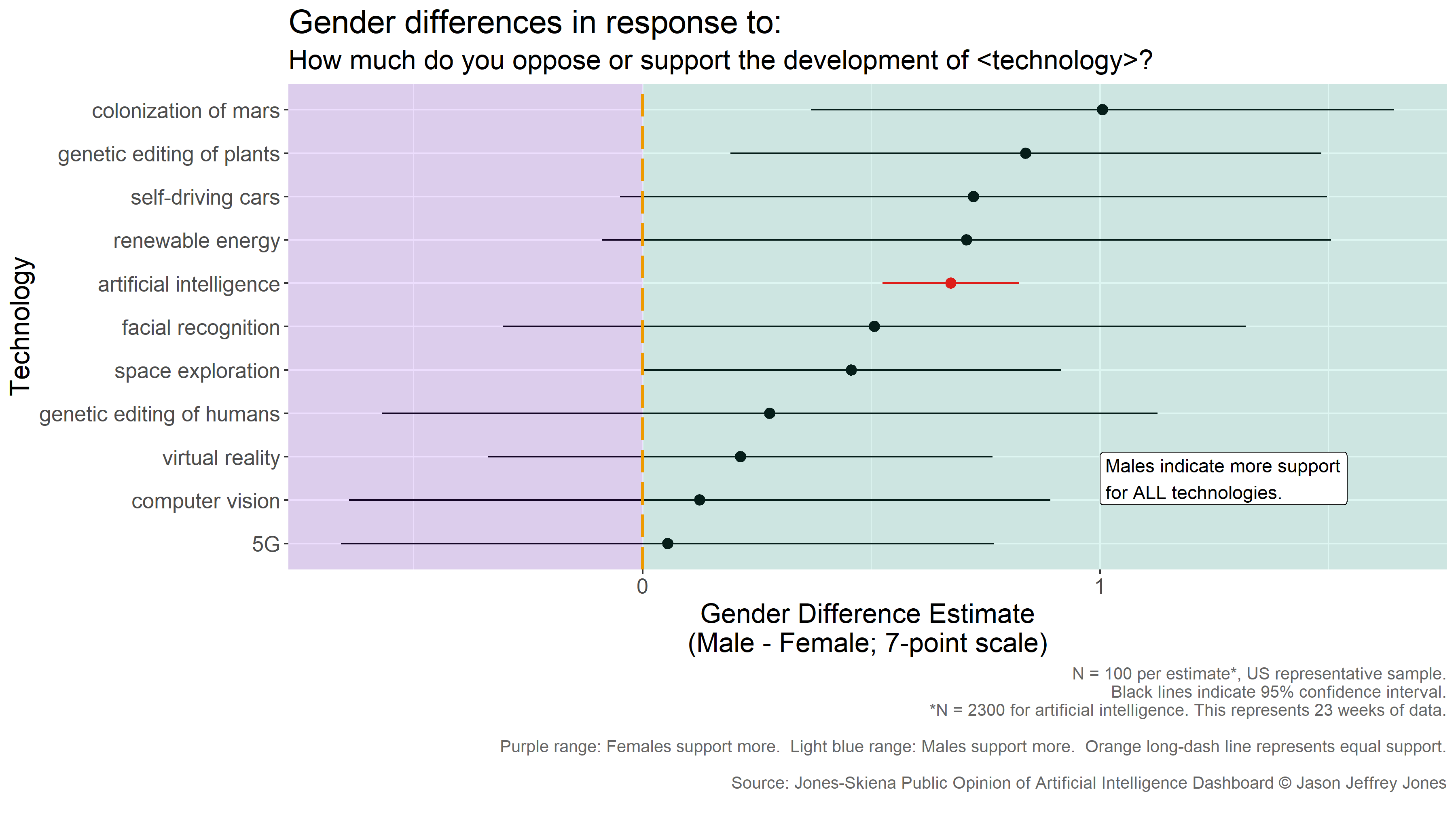 Figure for Gender Differences in How much do you oppose or support the development of technology?